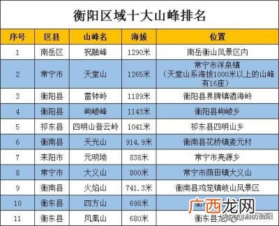 大围山海拔,衡阳市十大高山？