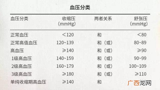 血压多少算高血压,高血压的标准是多少呢？