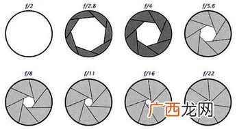 什么是光圈的f值,大光圈什么意思?