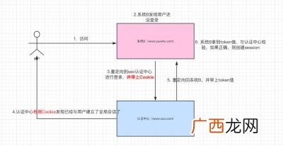 sso是什么意思,腾讯课堂sso登录是什么意思？