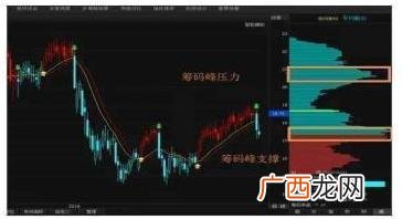 筹码峰怎么看图解,股票筹码的低峰和高峰怎么区别？