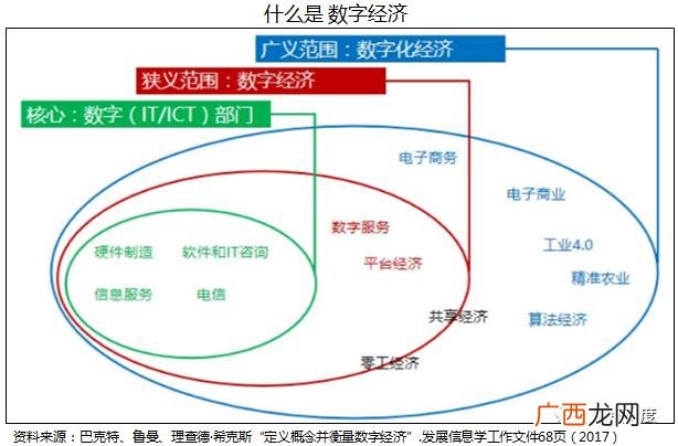 什么叫数字经济,数字经济包括哪三个方面？