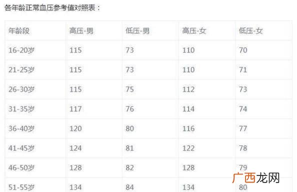 血压多少算高,血压在多少以上算高?正常是多少？