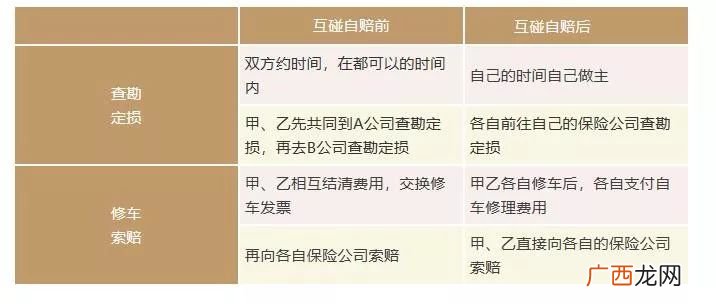 互碰自赔什么意思,什么叫互碰自赔？