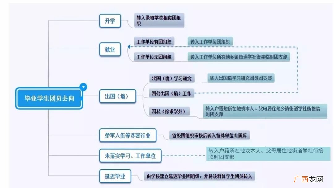 团关系怎么转,团关系转入地怎么填？
