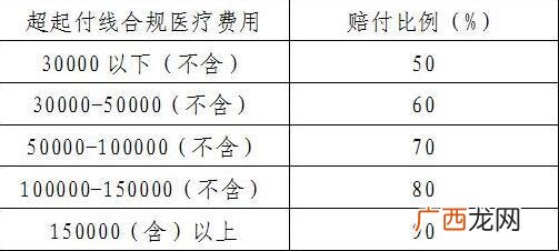 二次报销需要什么条件,职工二次报销条件？