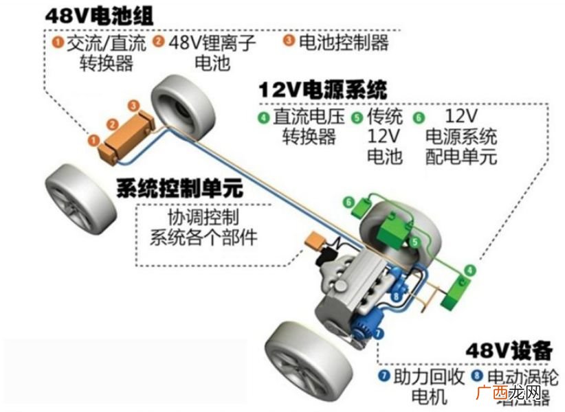 48v轻混系统什么意思,v8,48v轻混什么意思？