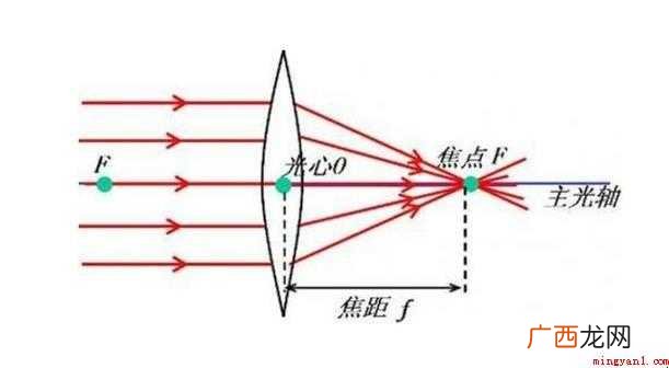数码相机中焦距f像距2f才可以三维成像 焦距是什么