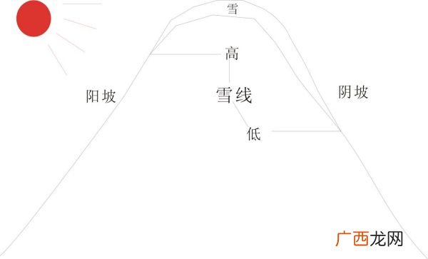 阳坡阴坡怎么判断,什么是阴坡和阳坡？