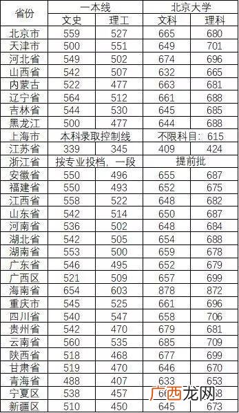 多少分能上985,高考各科多少分可以上985/211大学？