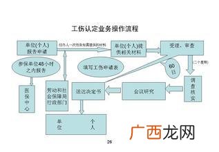 工伤流程怎么走,工伤申请流程及材料？