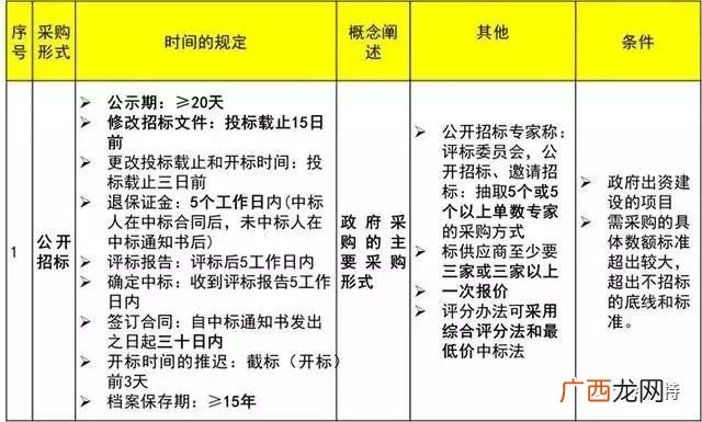 政府采购方式有哪几种,事业单位采购方式包括哪几种？