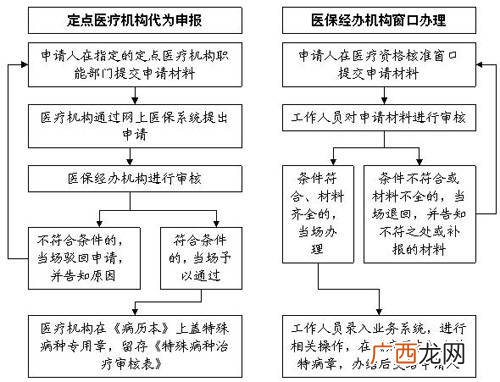 特病医保怎么办理流程,特殊病种证需怎么办理?