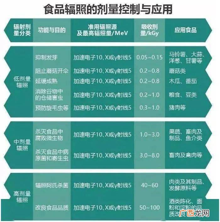 辐照食品安全吗,辐照食品的健全性是什么？
