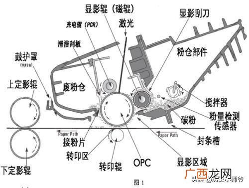 打印机分为几种类型,打印机分类及工作原理？
