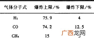 一氧化碳爆炸极限范围是多少,动火分析一氧化碳多少合格？