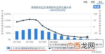 息税前利润增长率怎么算,企业的年盈利增长率怎么算？
