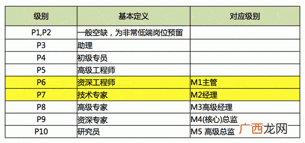 阿里p7是什么级别,阿里m7什么级别？