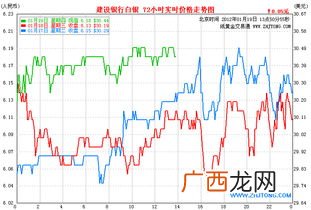 如何买建行纸白银,建行白银交易规则？