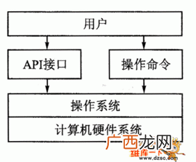 操作系统是什么的接口,什么是计算机操纵系统?操作系统的作用是什么？有哪些操作系统？
