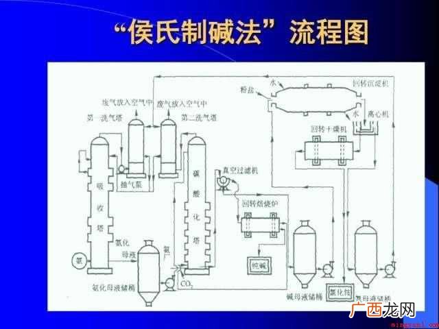 侯氏制碱法原理是什么_新闻中心 侯氏制碱法原理是什么