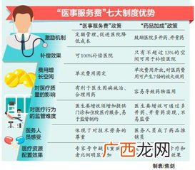 医事服务费什么意思,医事服务费异地报销比例？
