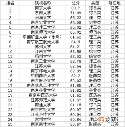 江苏的一本大学有哪些,镇江一本大学排名？