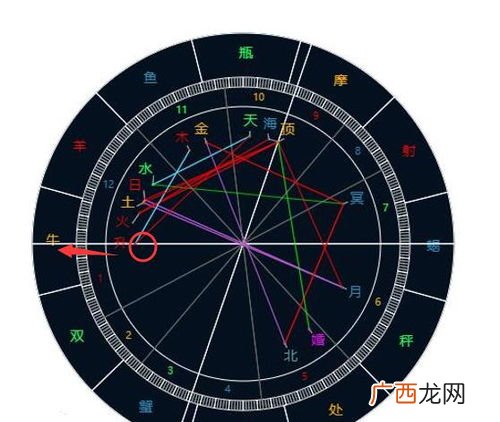 怎么看懂自己的星盘,十二星座怎么算最正确？