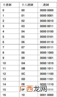 0x是多少进制,0xc0什么意思？