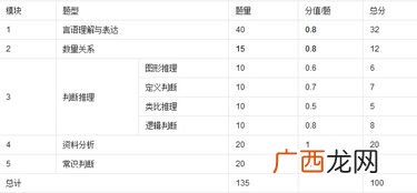 公务员考试满分多少,公务员考试一题多少分？