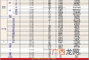 中国各个朝代如何排序,汉朝以后的五个朝代有哪些？