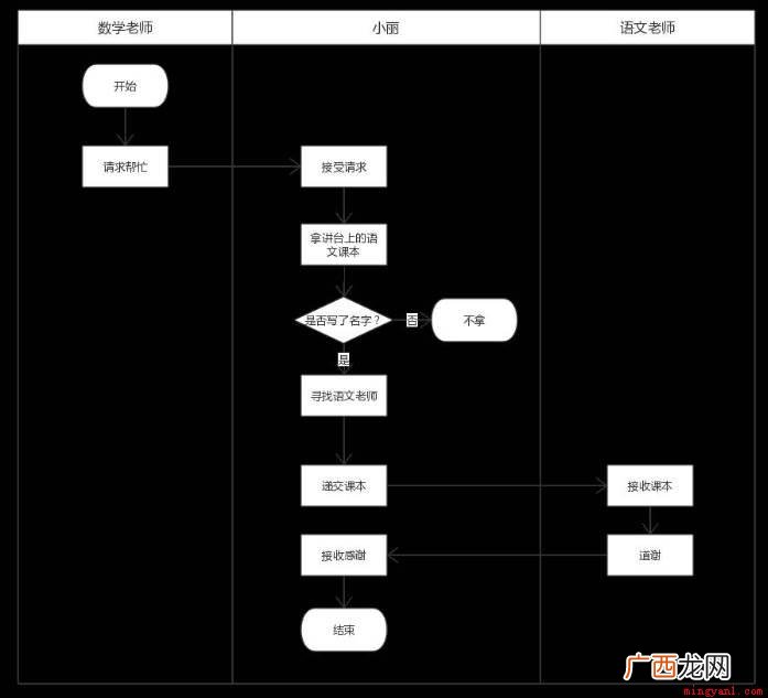 01开始和终止流程图用 流程图用什么符界定研究过程