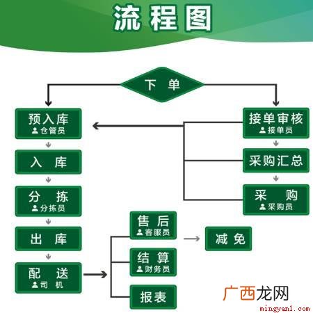 01开始和终止流程图用 流程图用什么符界定研究过程