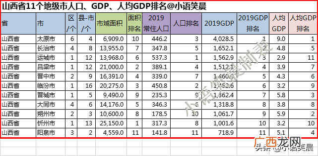 山西省11个地级市GDP排名一览 山西有哪几个市组成