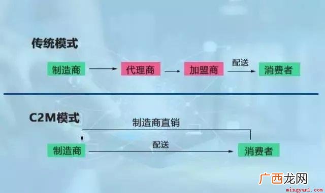 简略回应C2M是customer to manufactor c2m模式是什么意思啊
