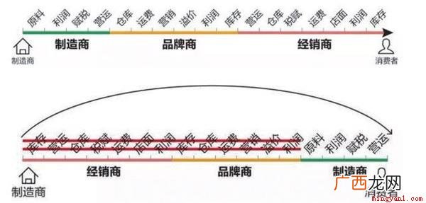简略回应C2M是customer to manufactor c2m模式是什么意思啊