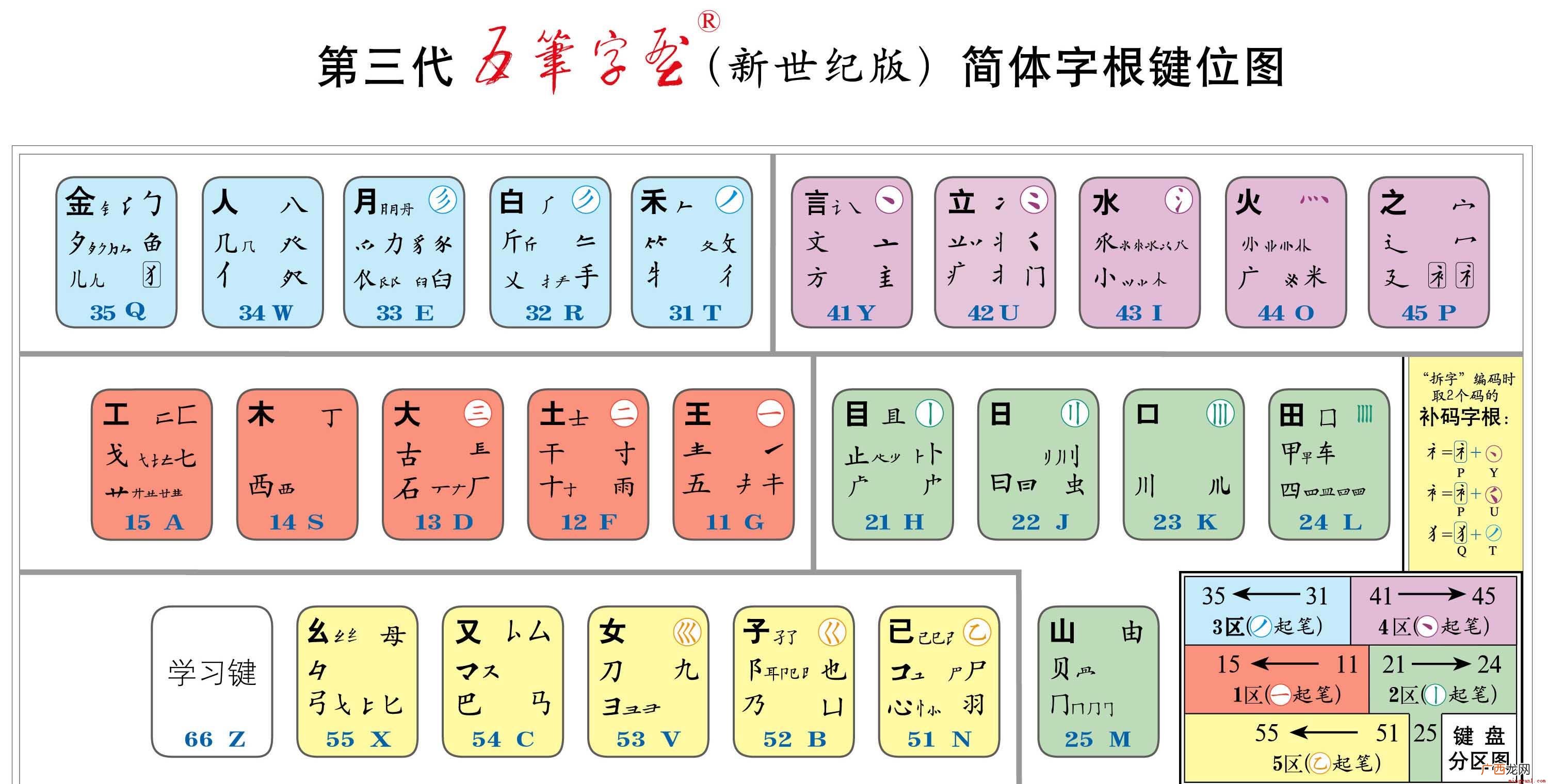 王永民2008年第三代五笔字形输入法 五笔口诀顺口溜有哪些？