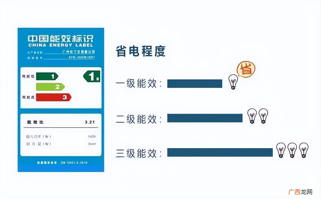 一、二、三级能效有什么区别 空调能效比越大越好吗