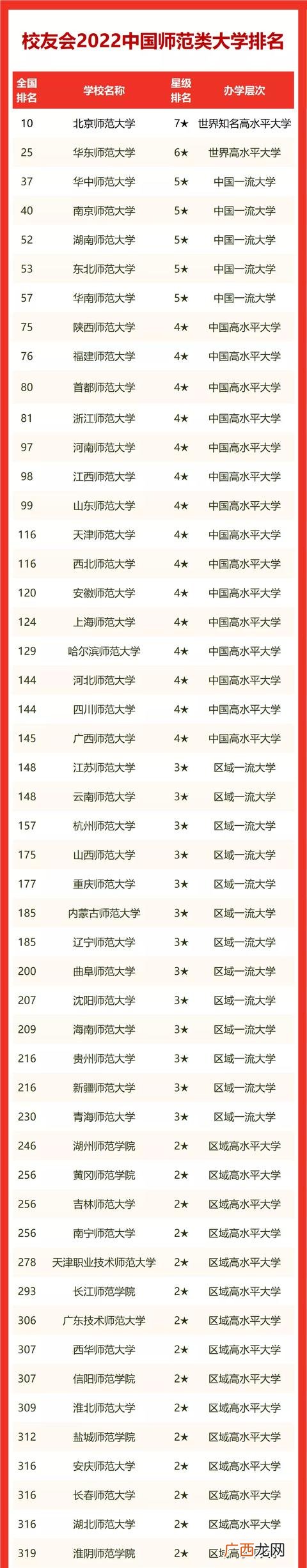 中国最好的师范大学有哪些 师范大学全国排名