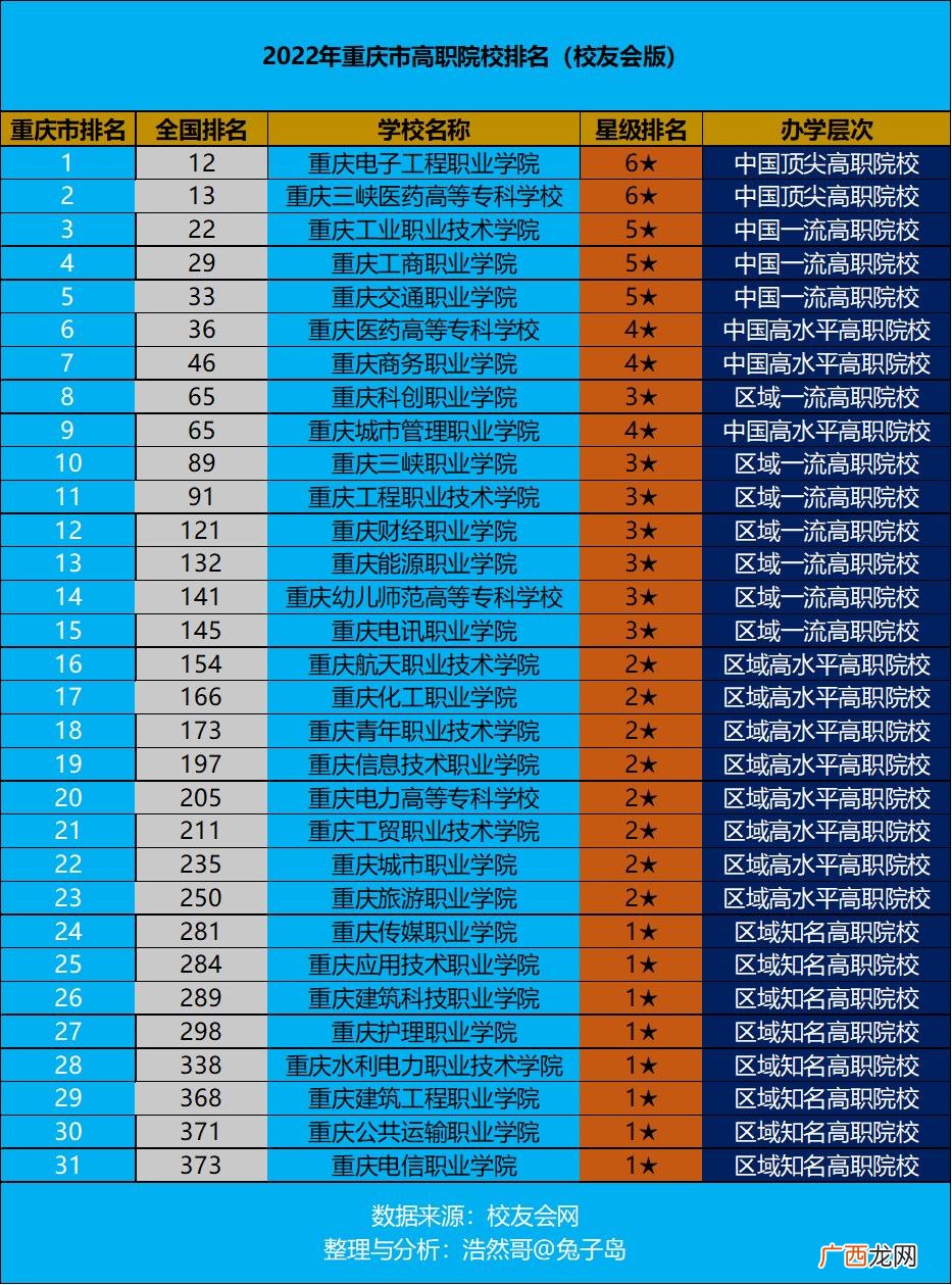 重庆市公办职业学校排名前十 重庆十大职业学校排名