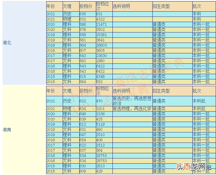 全国排名第几 武汉大学录取分数线是多少