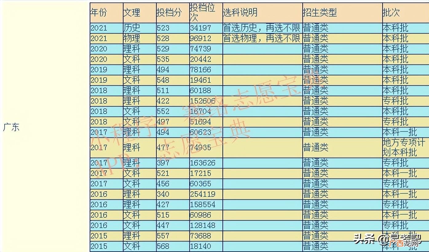 广州中医药大学是几本 广东医科大学是211