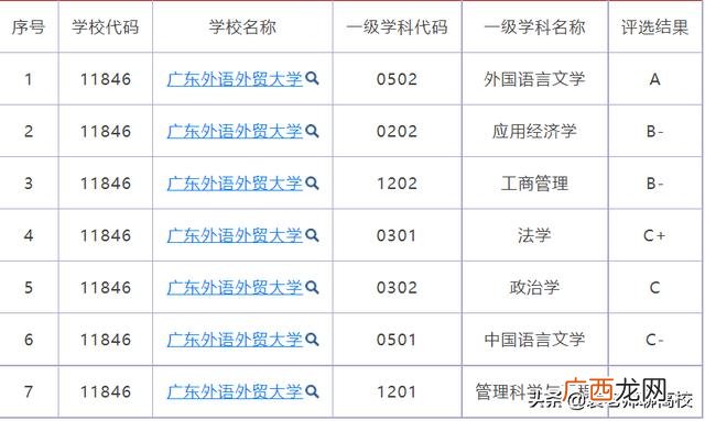 哪个专业好 广东财经大学和广东外语外贸大学哪个好