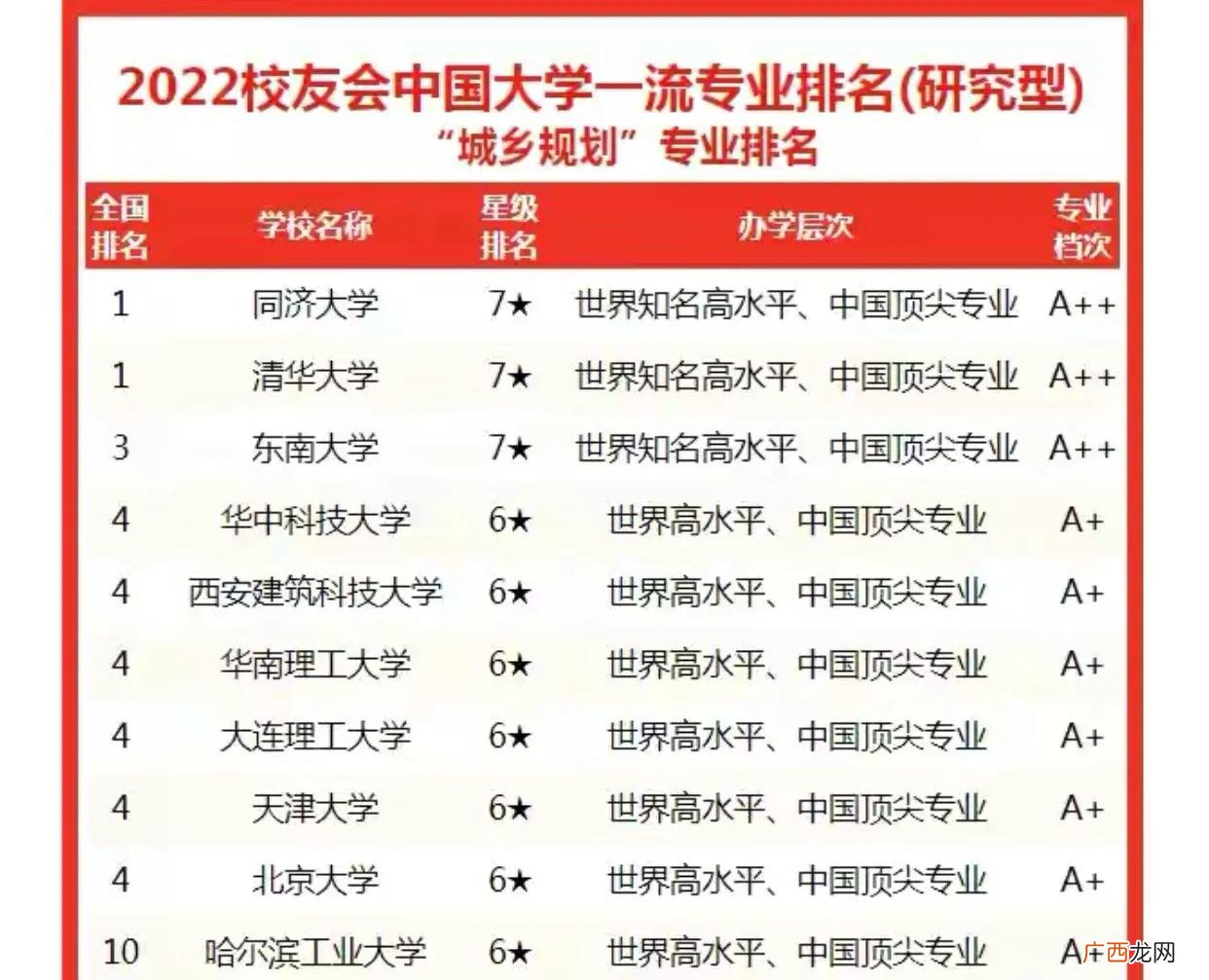 城市规划专业排名前五高校 全国城市规划专业大学排名