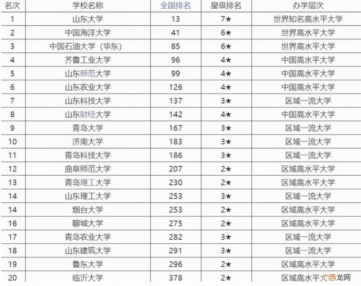 山东省大学排名一览表 山东省大学排名