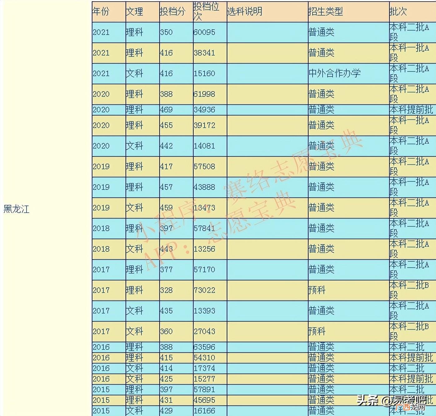 录取分数线是多少？ 黑龙江八一农垦大学怎么样好不好