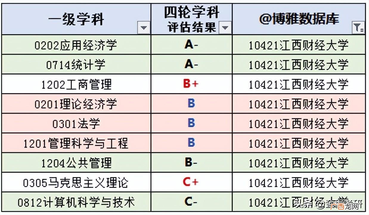 江西财经大学是重点大学吗 江财是什么大学
