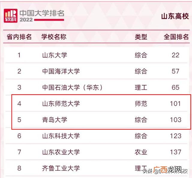 排名和录取分数线比较 青岛大学和山东师范大学哪个好