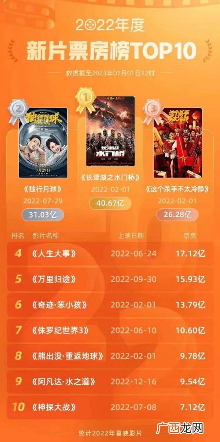 最近最火票房前十电影 2022电影票房排行榜