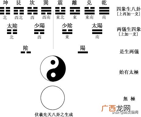 是怎么推出来的 两仪生四象的四象是指什么